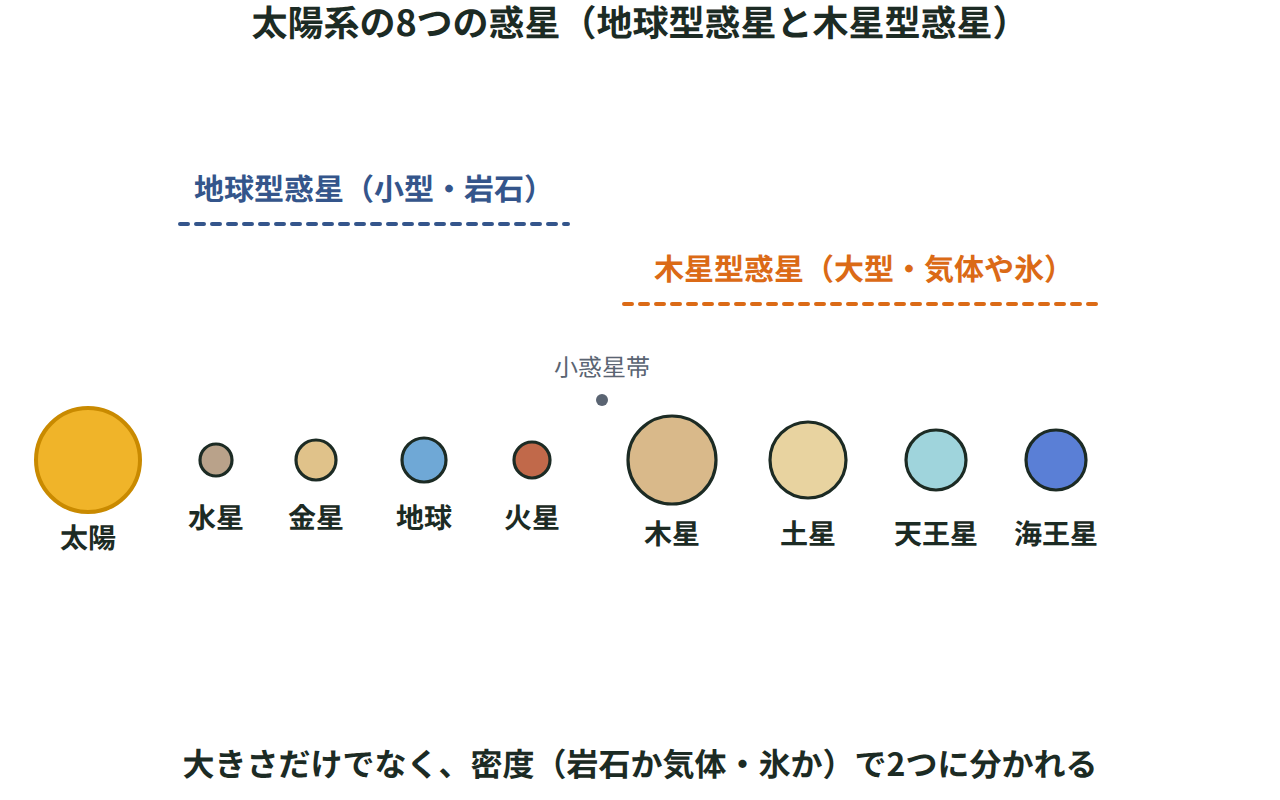 太陽から順に8つの惑星を並べ、地球型惑星と木星型惑星を色分けし、小惑星帯の位置を示した図