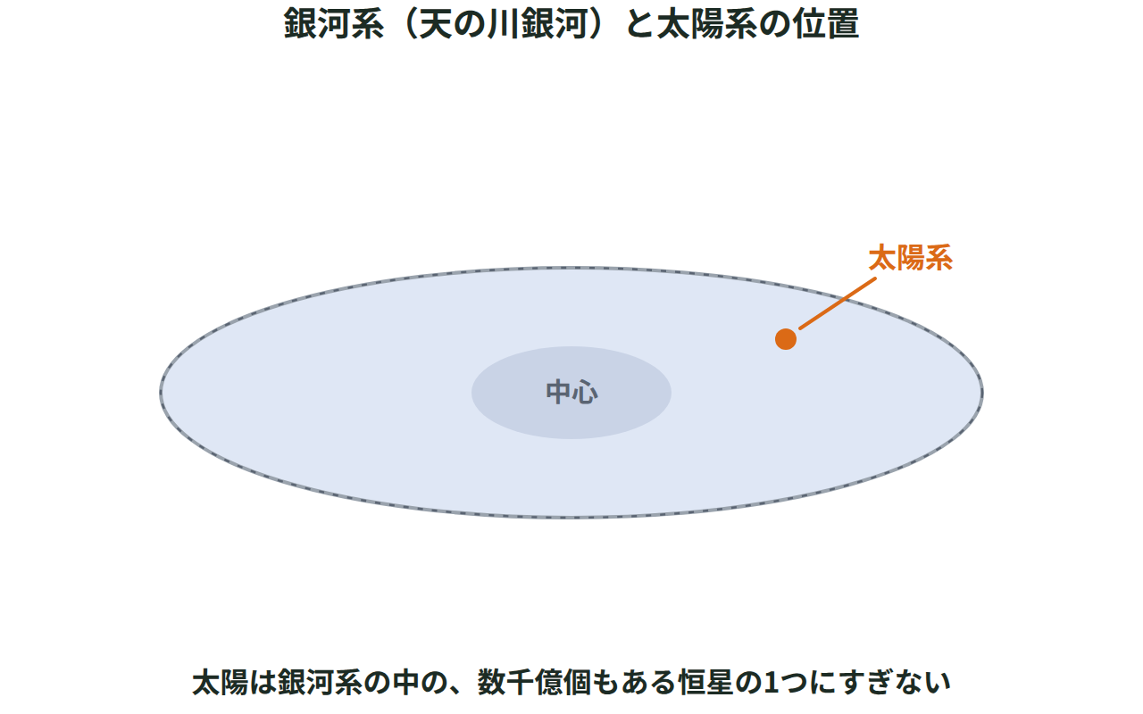 円盤状の銀河系を示し、中心から離れたところに太陽系の位置を点で示した図