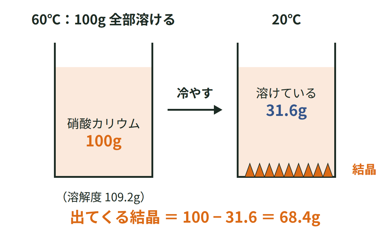 60℃の水100gに溶かした硝酸カリウム100gを20℃に冷やすと、溶解度31.6gを超えた68.4gが結晶として出てくることを示す図