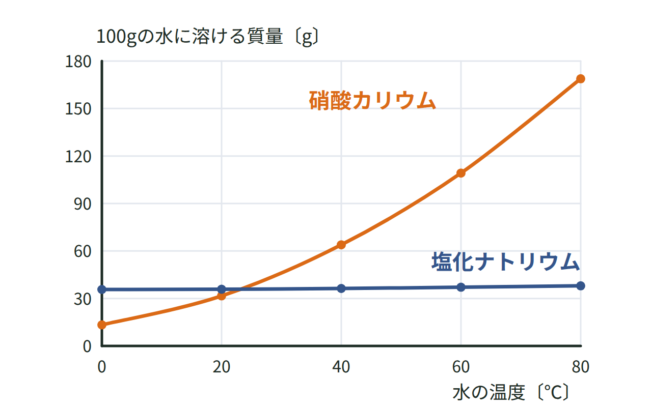 硝酸カリウムと塩化ナトリウムの溶解度曲線。硝酸カリウムは温度とともに大きく増え、塩化ナトリウムはほぼ水平になるグラフ