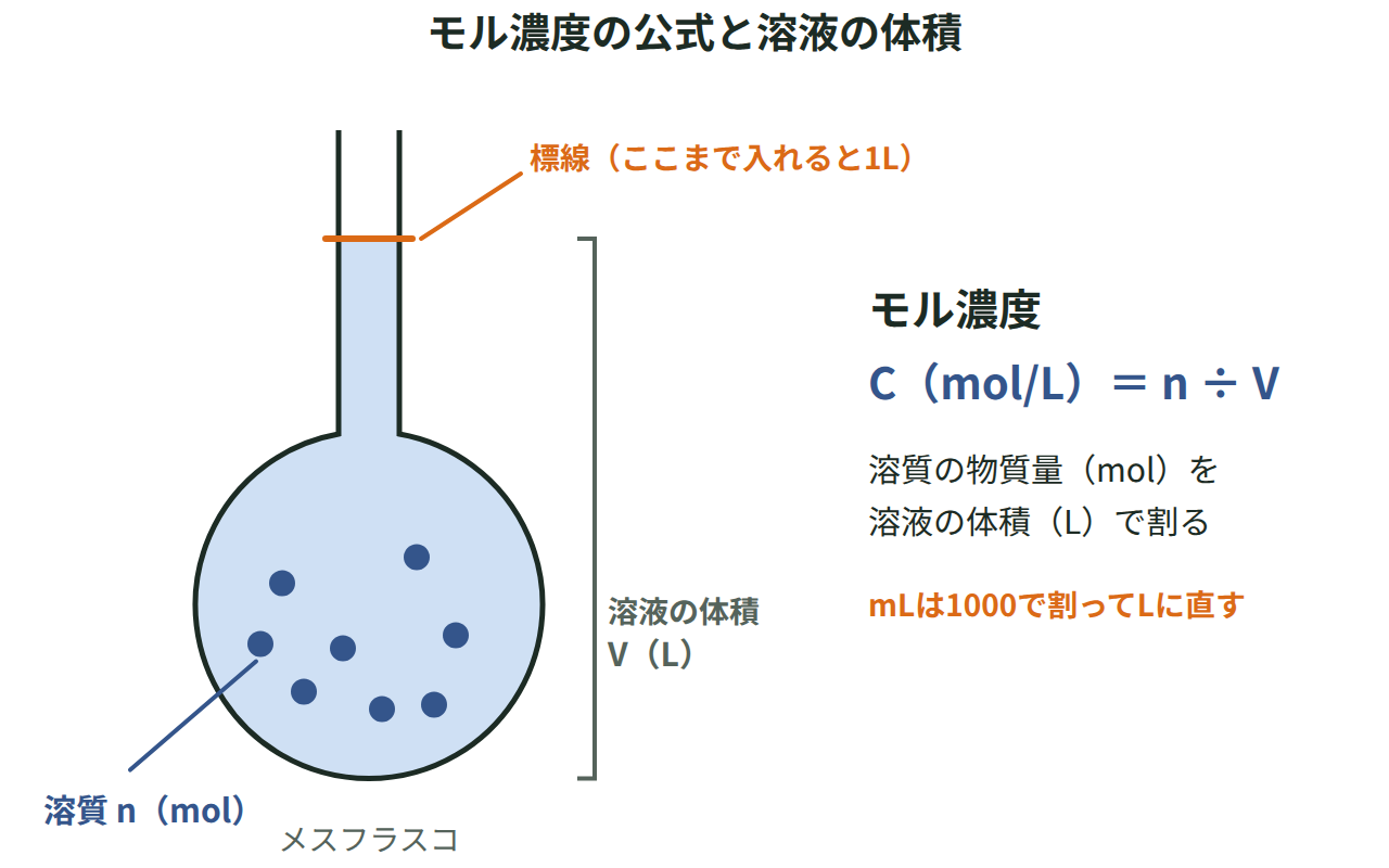 溶質が溶けた溶液をメスフラスコの標線（1L）まで満たし、モル濃度＝溶質の物質量÷溶液の体積の式を添えた図