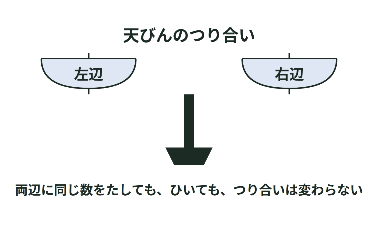 天びんの両側から同じ重さを取り除いても、つり合いが保たれることを示した図