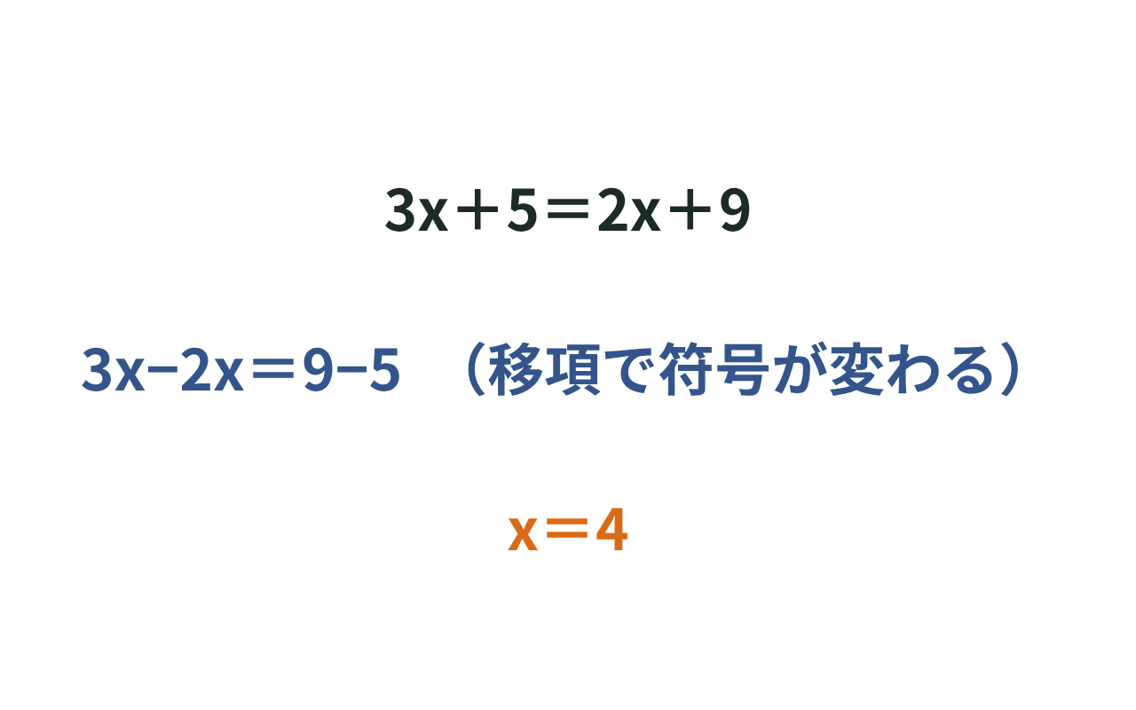 3x＋5＝2x＋9から、移項して符号を変え、x＝4まで整理する手順を示した図