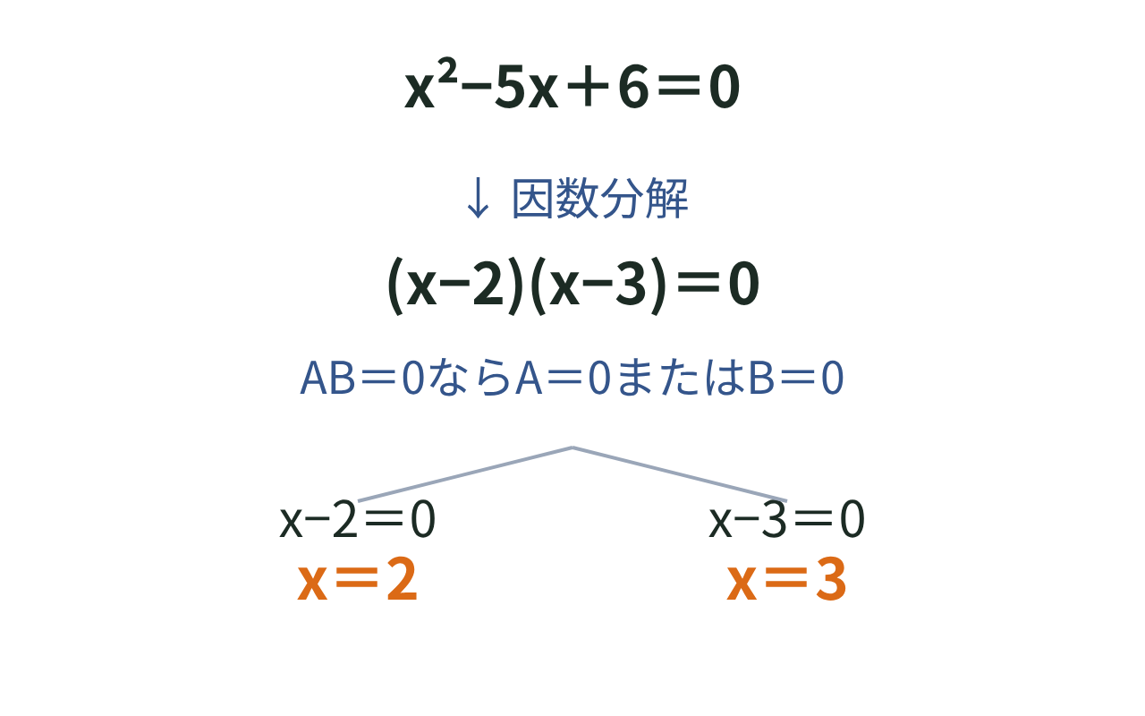 x²−5x＋6＝0を(x−2)(x−3)＝0に因数分解し、AB＝0からx＝2,3を導く図
