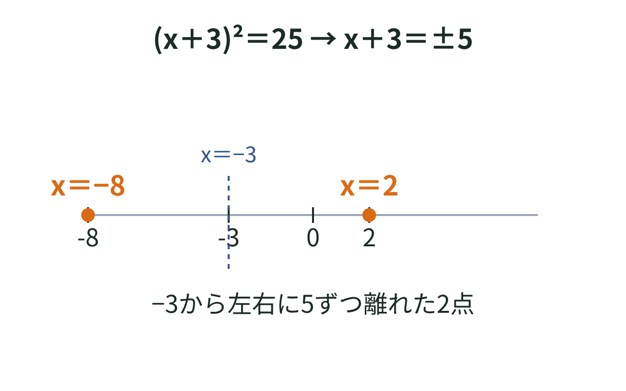 (x＋3)²＝25をx＋3＝±5に変形し、x＝2,−8を導く数直線の図