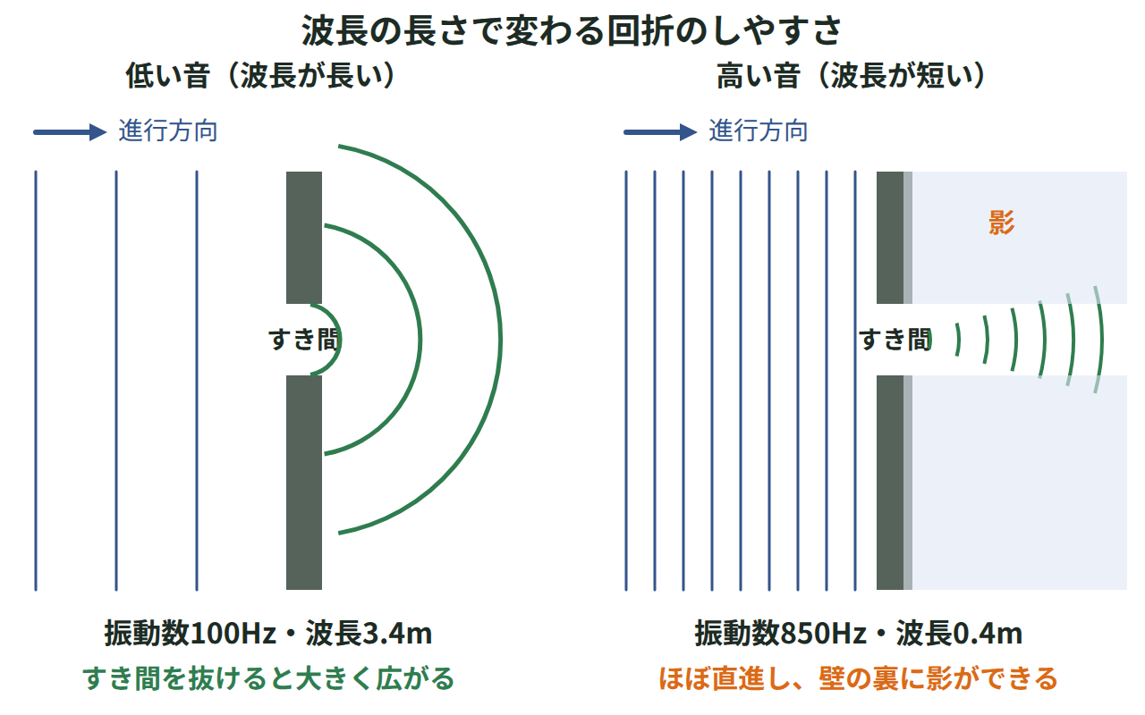 波長3.4mの低い音と波長0.40mの高い音が壁の裏に回り込むちがいを示した図