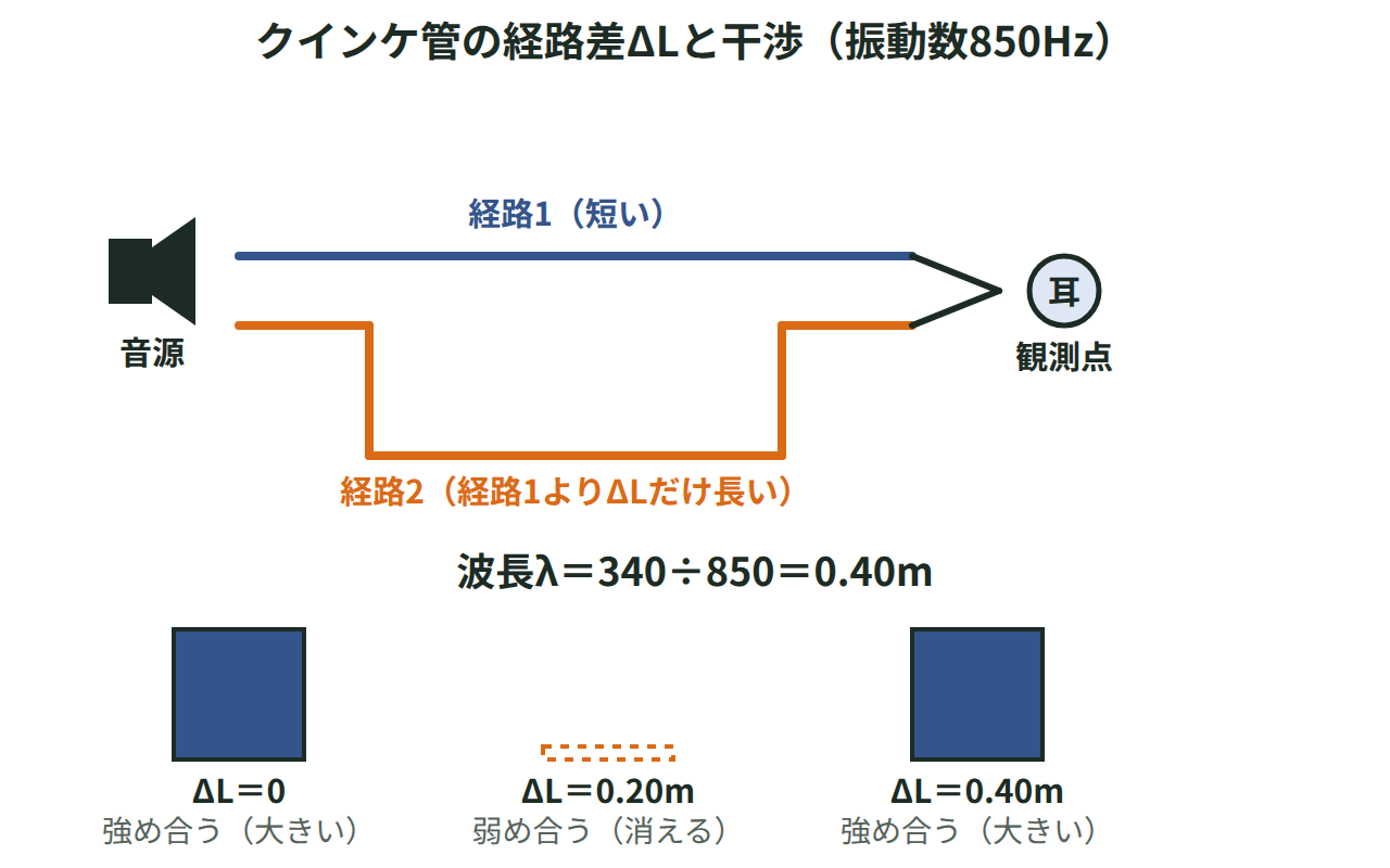 クインケ管で経路差ΔLが0・0.20m・0.40mのときの音の強め合いと弱め合いを示した図