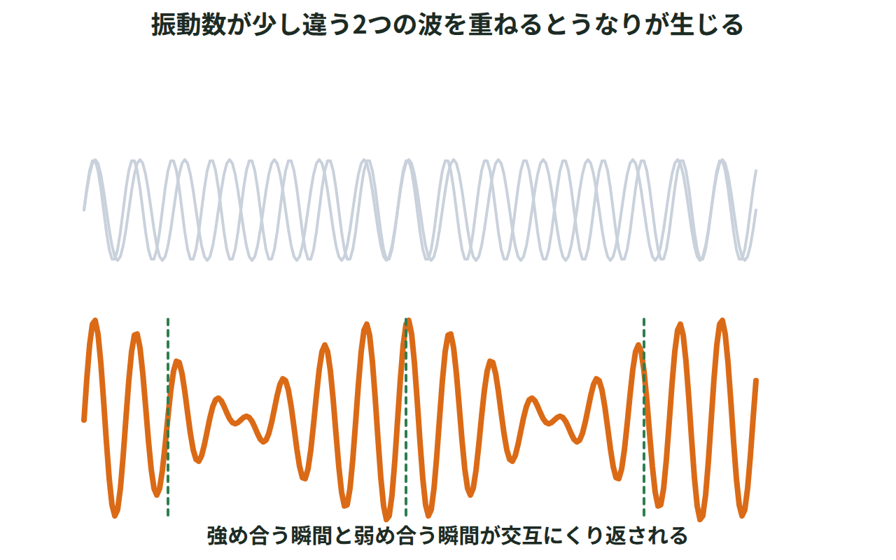 振動数が少し異なる2つの波を重ねると、強弱のある合成波（うなり）になる様子を示した図