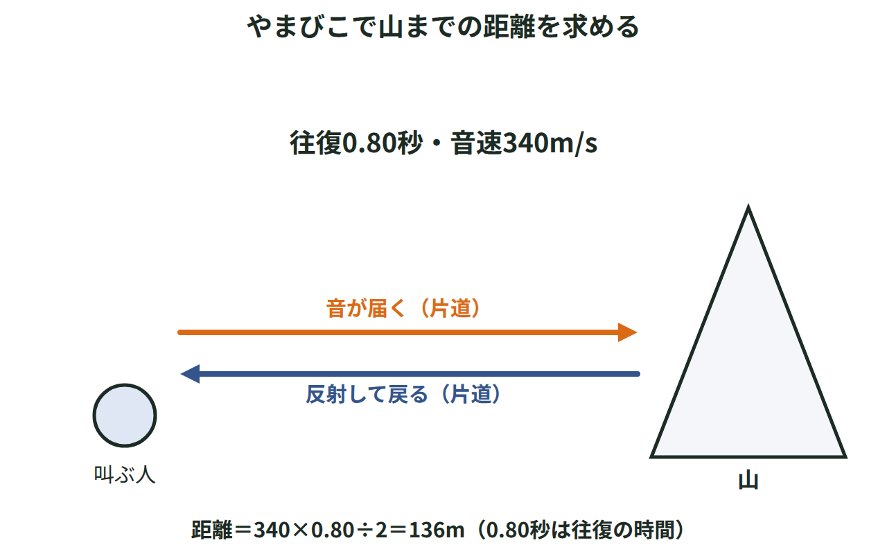 山に向かって叫んでから0.80秒後にやまびこが聞こえるとき、音速340m/sで山までの距離136mを求める図