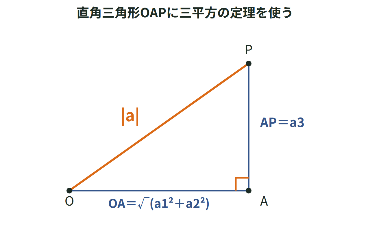 原点O、xy平面上の点A、空間内の点Pでできる直角三角形OAPに三平方の定理を示した図