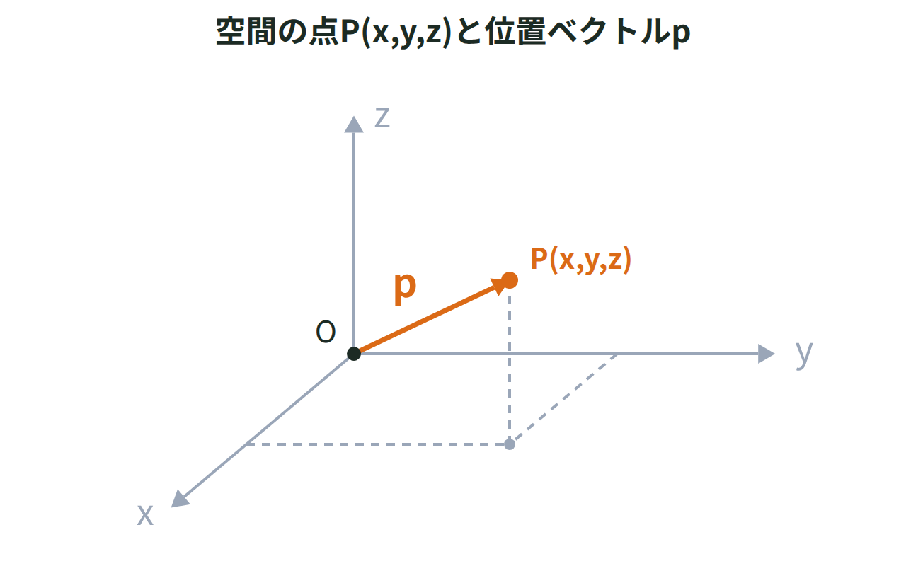 互いに垂直なx軸、y軸、z軸と、原点Oから点P(x,y,z)に伸びる位置ベクトルpを示した図