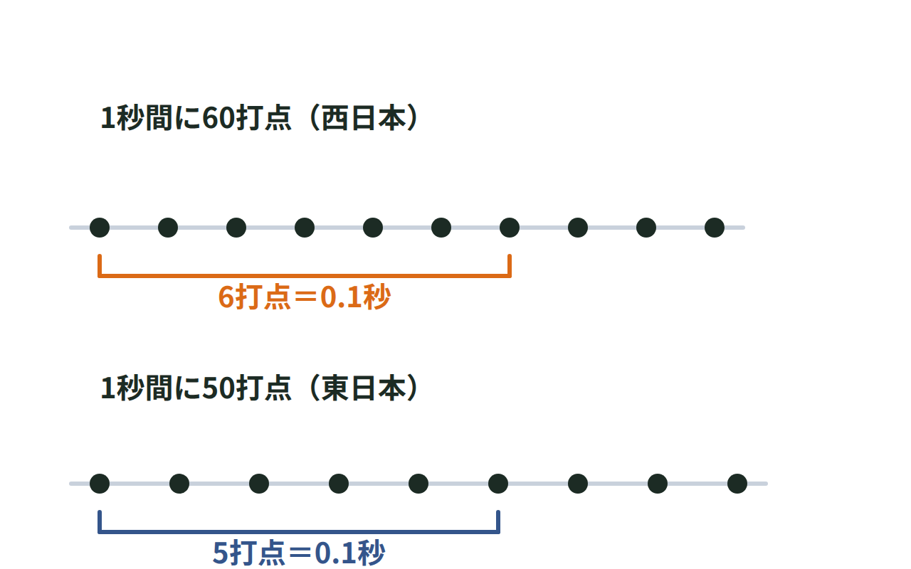 記録タイマーのテープに60打点のうち6打点ごとの区切り線を入れ、0.1秒であることを表した図