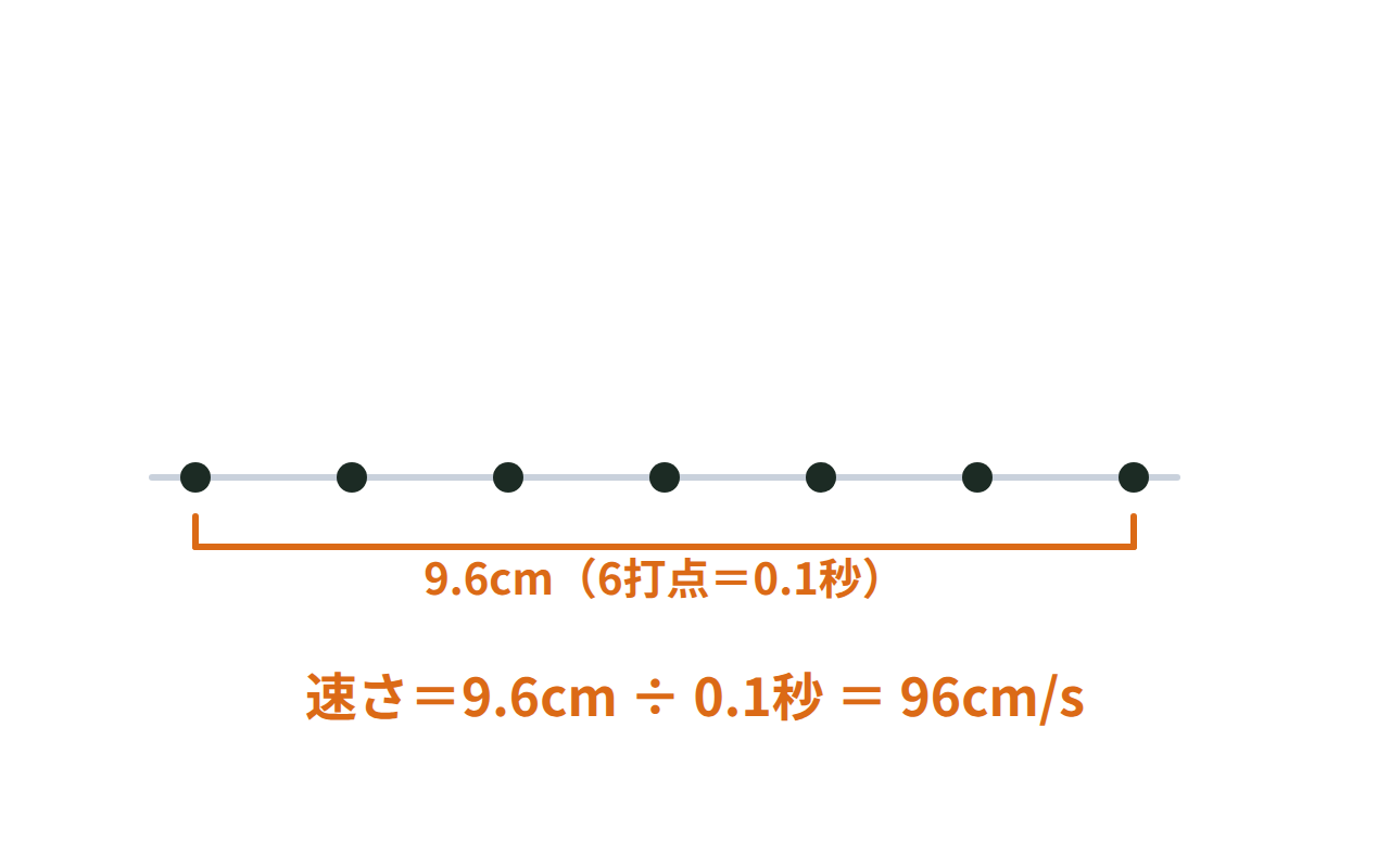 6打点区間の長さ9.6cmを0.1秒で割り、速さ96cm/sを求める計算を表した図