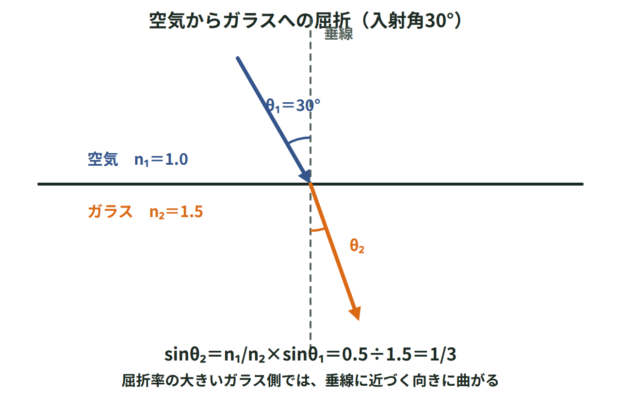 空気からガラスへ入射角30°で入った光が、屈折率1.5のガラス中で垂線に近づく向きに屈折し、屈折角のsinが1/3になることを示した光線の図