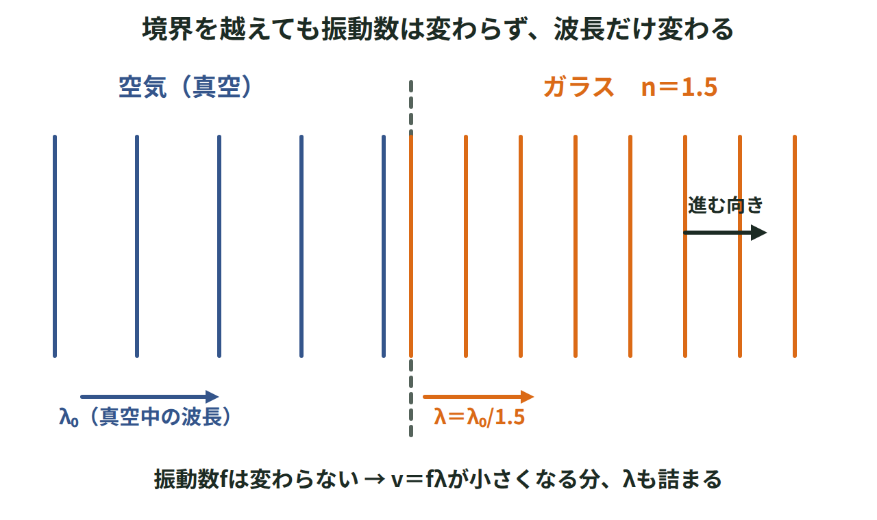 空気中で間隔の広い波面が、屈折率1.5のガラスに入ると振動数は変わらず波長だけ3分の2に詰まって伝わる様子を示した波面の図