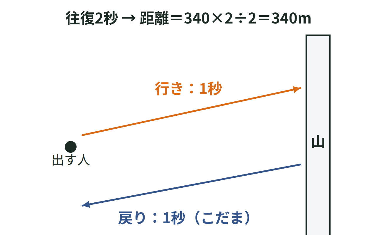 山に向けて音を出し2秒後にこだまが聞こえ山までの距離が340mになる図