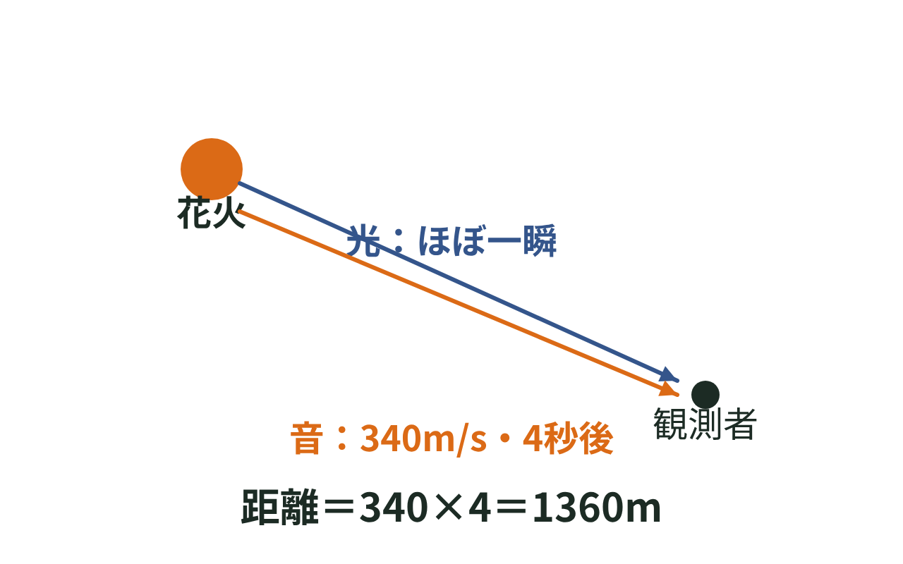 花火が光ってから4秒後に音が届き、距離が1360mになる図