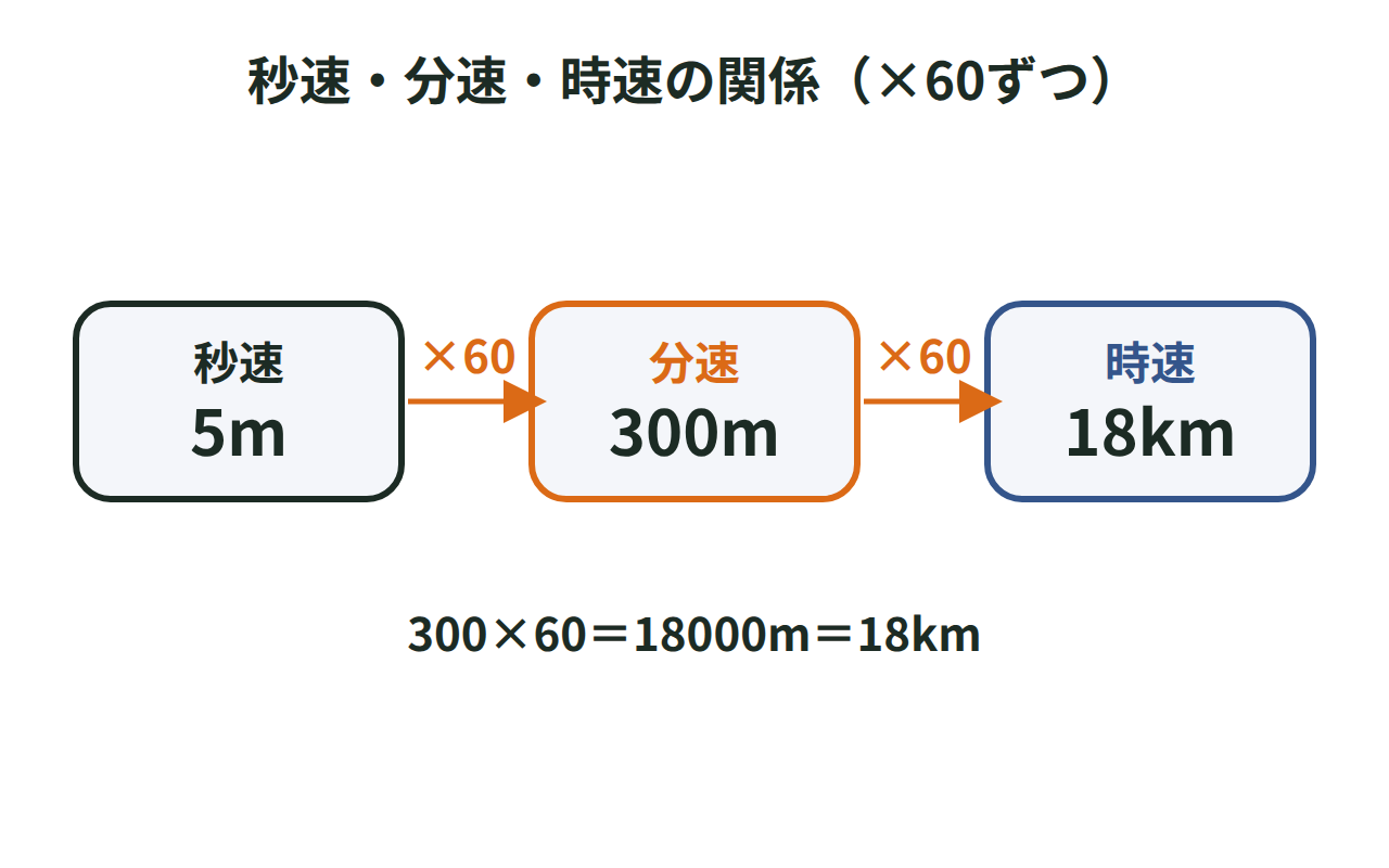 分速300m・秒速5m・時速18kmが同じ速さであることを3つの箱と×60・÷60の矢印で示した図