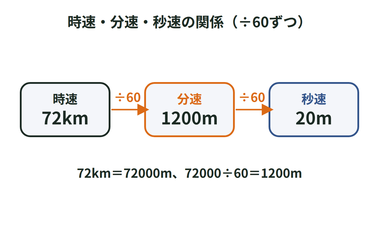 時速72km・分速1200m・秒速20mが同じ速さであることを3つの箱と÷60の矢印で示した図