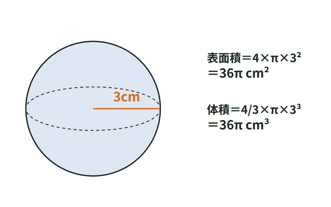 半径3cmの球と、表面積36π cm²・体積36π cm³の計算を示した図