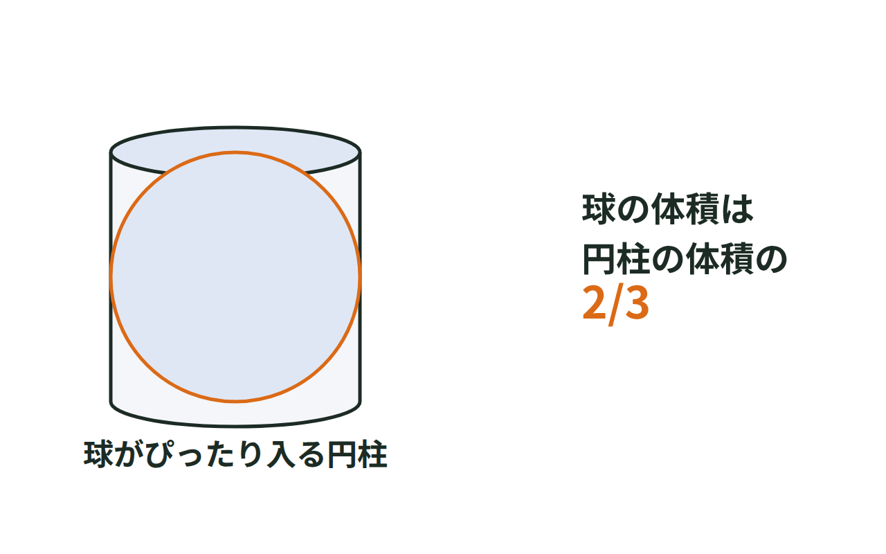 ぴったり入る円柱を並べ、体積が円柱の2/3になることを示した図