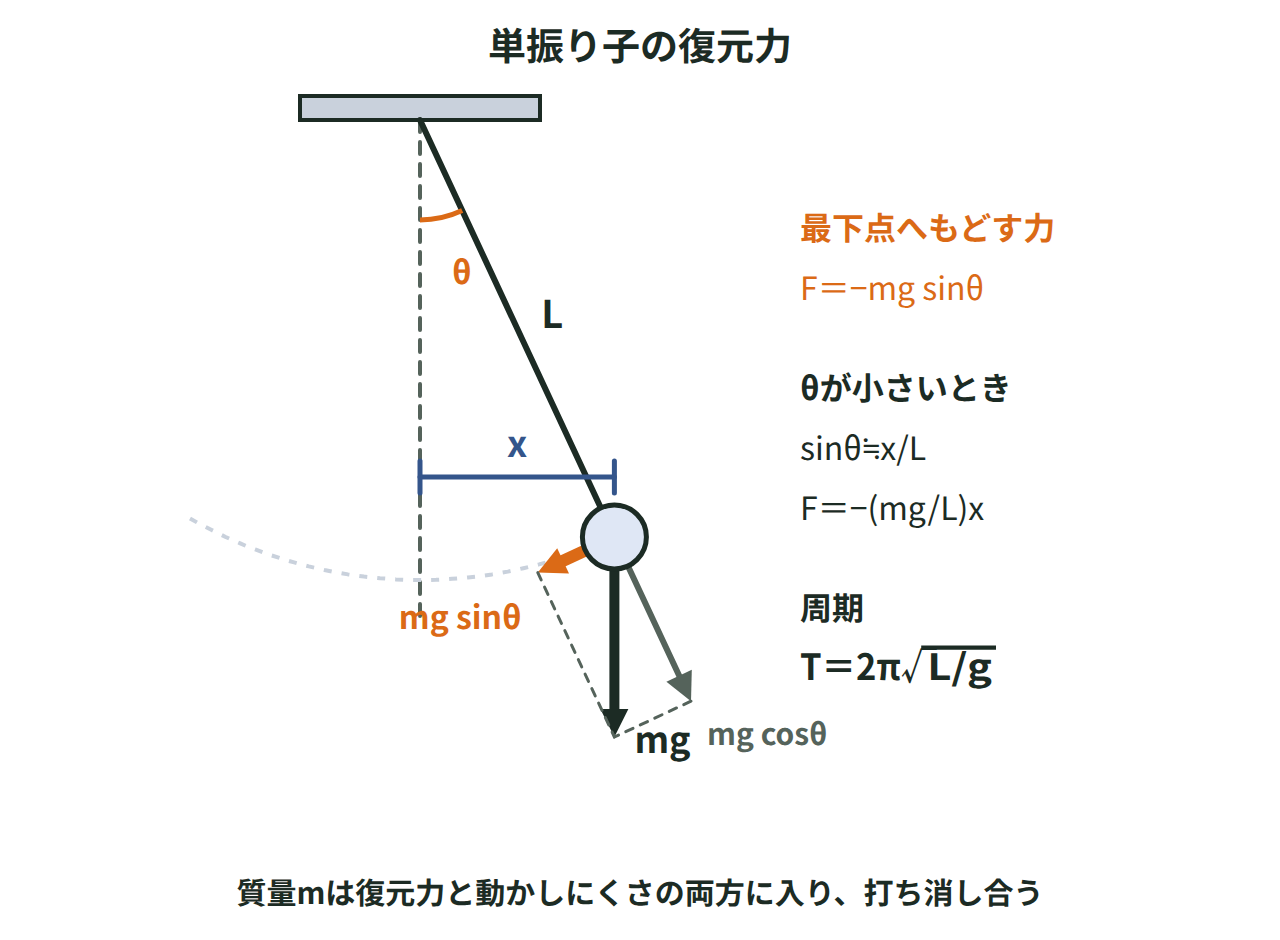 長さLの糸が角θだけ傾いた単振り子で、重力mgを糸の方向と円弧の接線方向に分け、接線方向の成分mg sinθが復元力になることを示した図