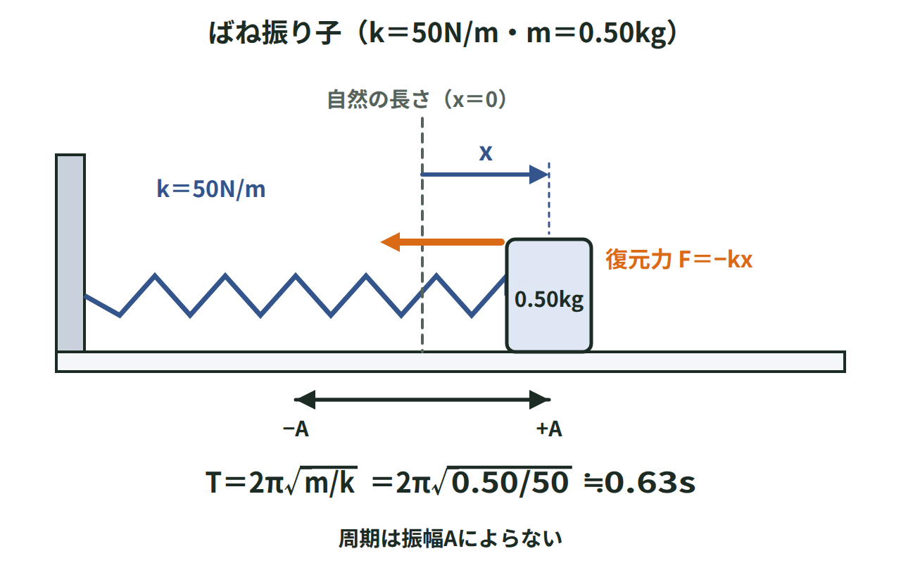 ばね定数50N/mのばねにつけた0.50kgのおもりが弾性力を復元力として往復し、周期が2π√(0.50/50)≒0.63sになることを示した図