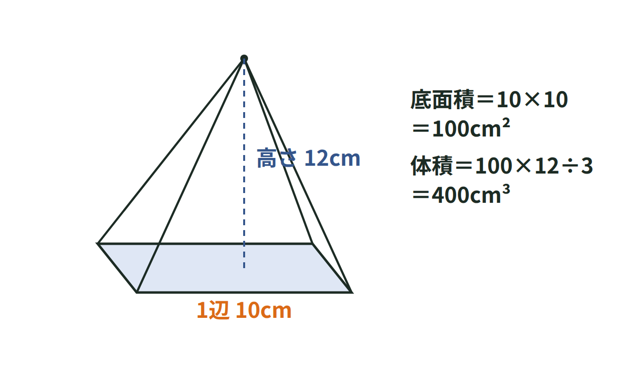 底面が1辺10cmの正方形で、高さが12cmの正四角すいと体積の計算を示した図