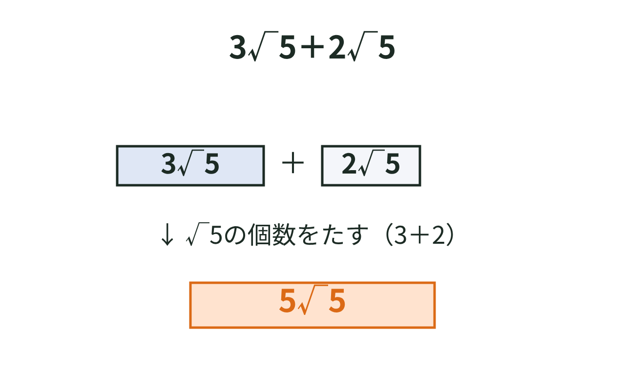 3√5と2√5を、同類項のように係数をたして5√5にまとめる図