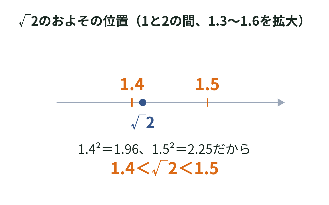 数直線上で、1と2の間にある√2が、1.4と1.5の間にあることを示した図