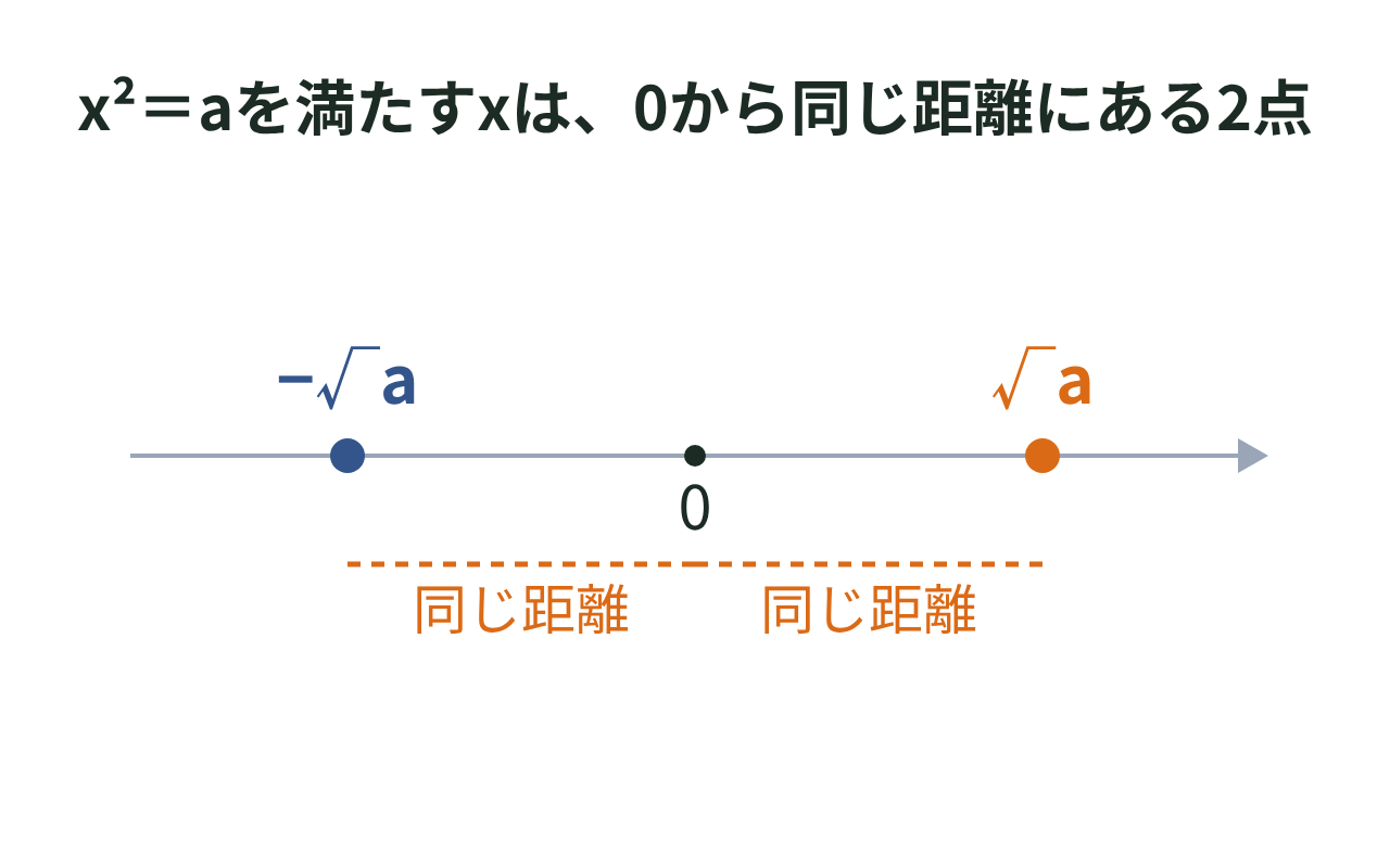 x²＝aを満たすxが、数直線上で原点から同じ距離にある√aと−√aの2点になる図