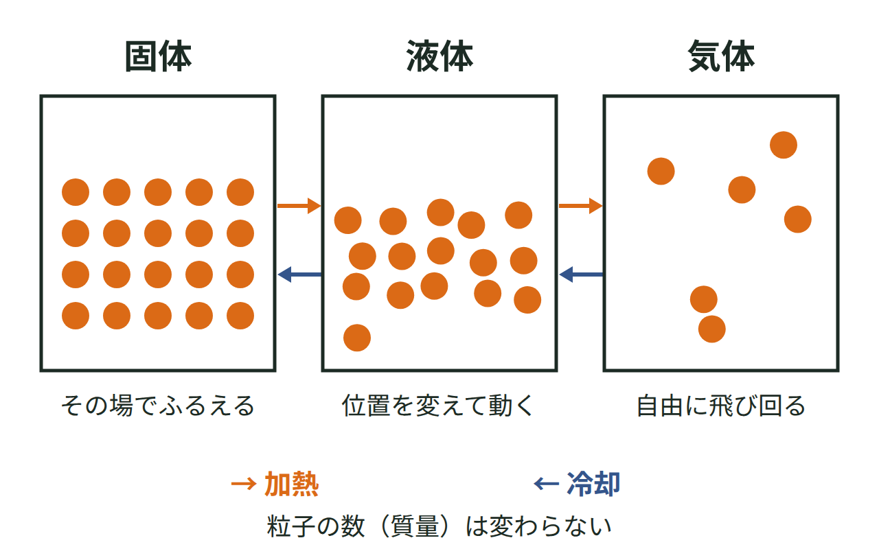 固体・液体・気体の粒子のようすを並べ、加熱すると固体から液体、液体から気体へ、冷やすと逆に変わることを示す図