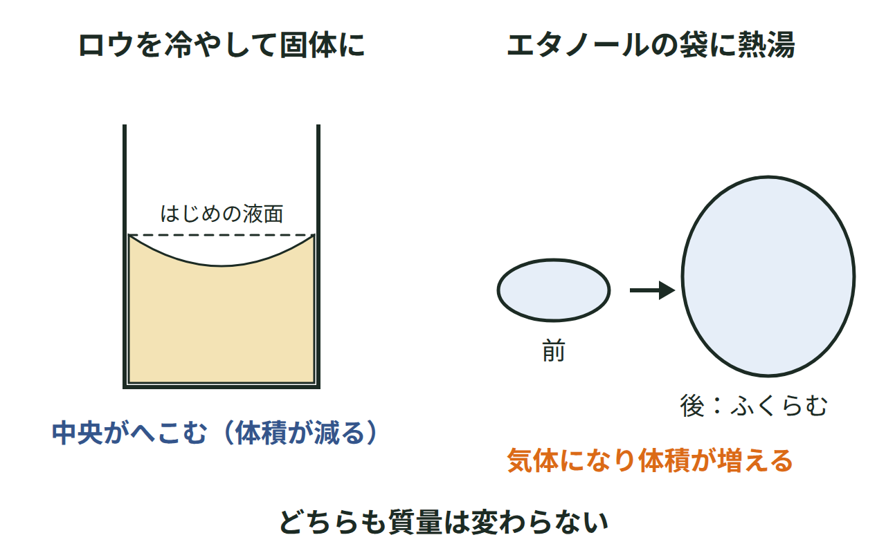 固まったロウの表面の中央がへこむ様子と、エタノールを入れた袋に熱湯をかけると袋がふくらむ様子を並べた図