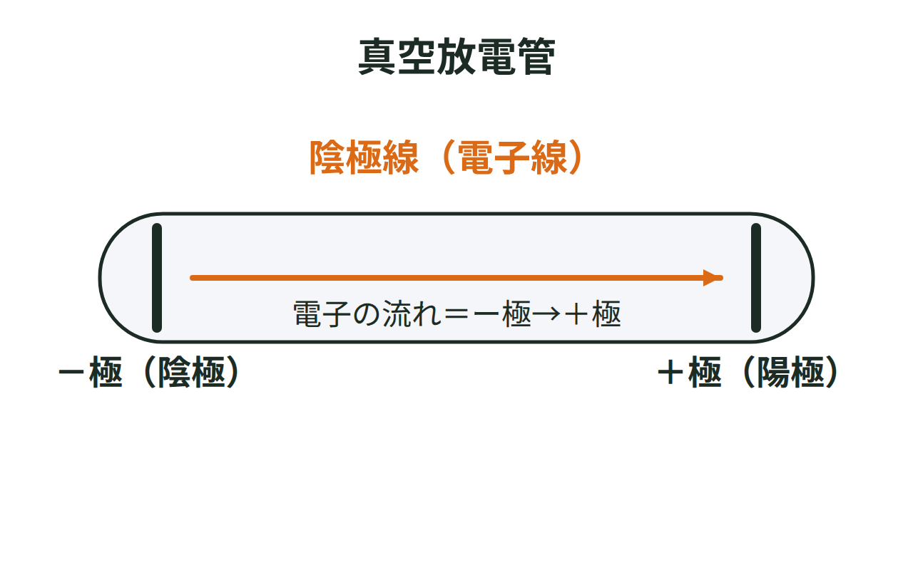 真空放電管の中でー極から＋極へ向かって進む陰極線（電子線）の図