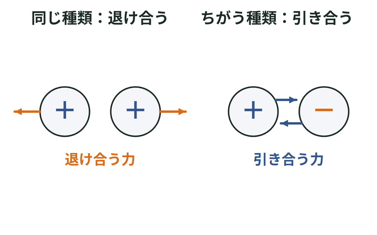 同じ種類の電気は退け合い、ちがう種類の電気は引き合うことを示す図