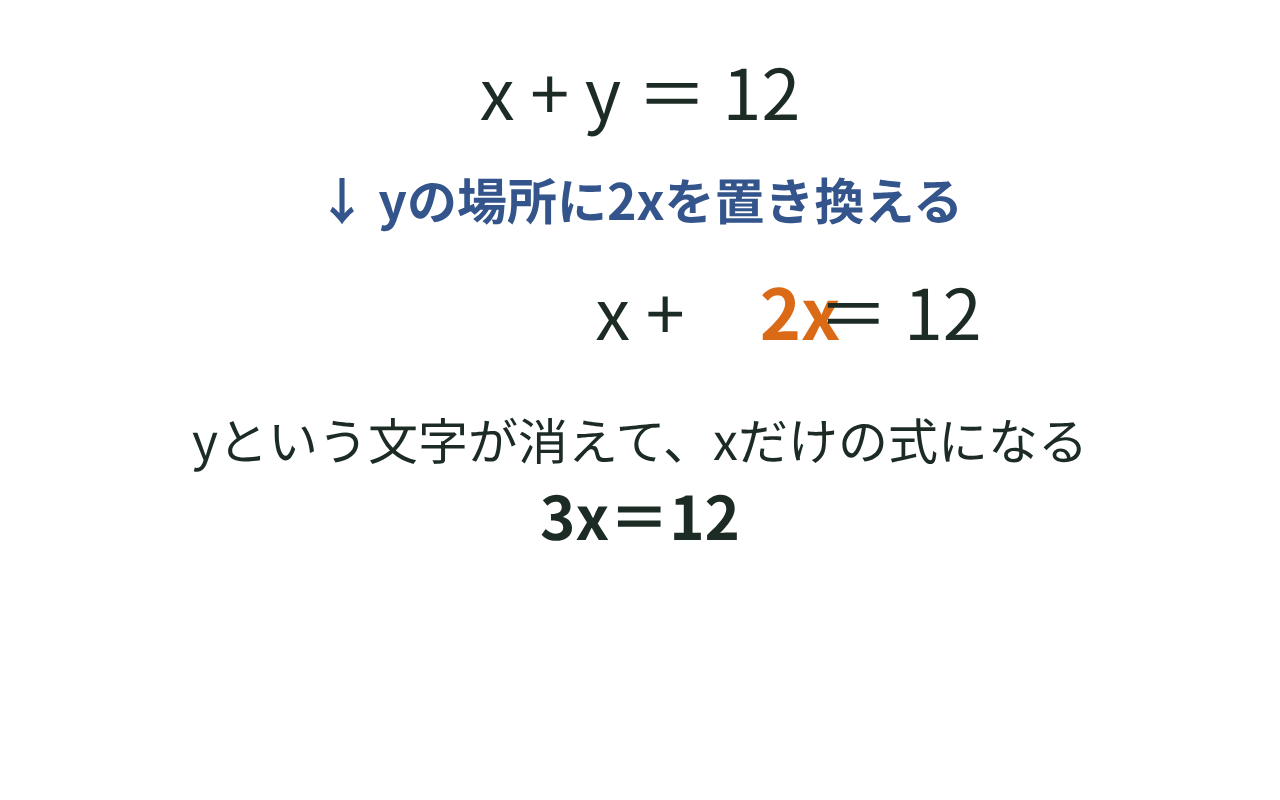 x+y＝12のyの場所に2xをそのまま置き換えて、xだけの式になる様子を示した図