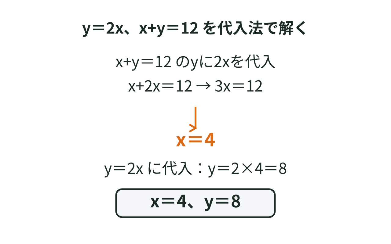 y＝2xをx+y＝12に代入し、x＝4、y＝8が求まる手順の図