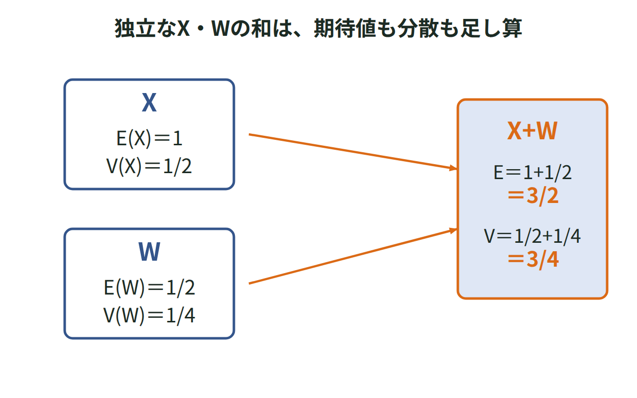 XとWそれぞれの期待値・分散を矢印でE(X+W)・V(X+W)に足し合わせ、独立なときだけ分散も単純に足せることを示した図