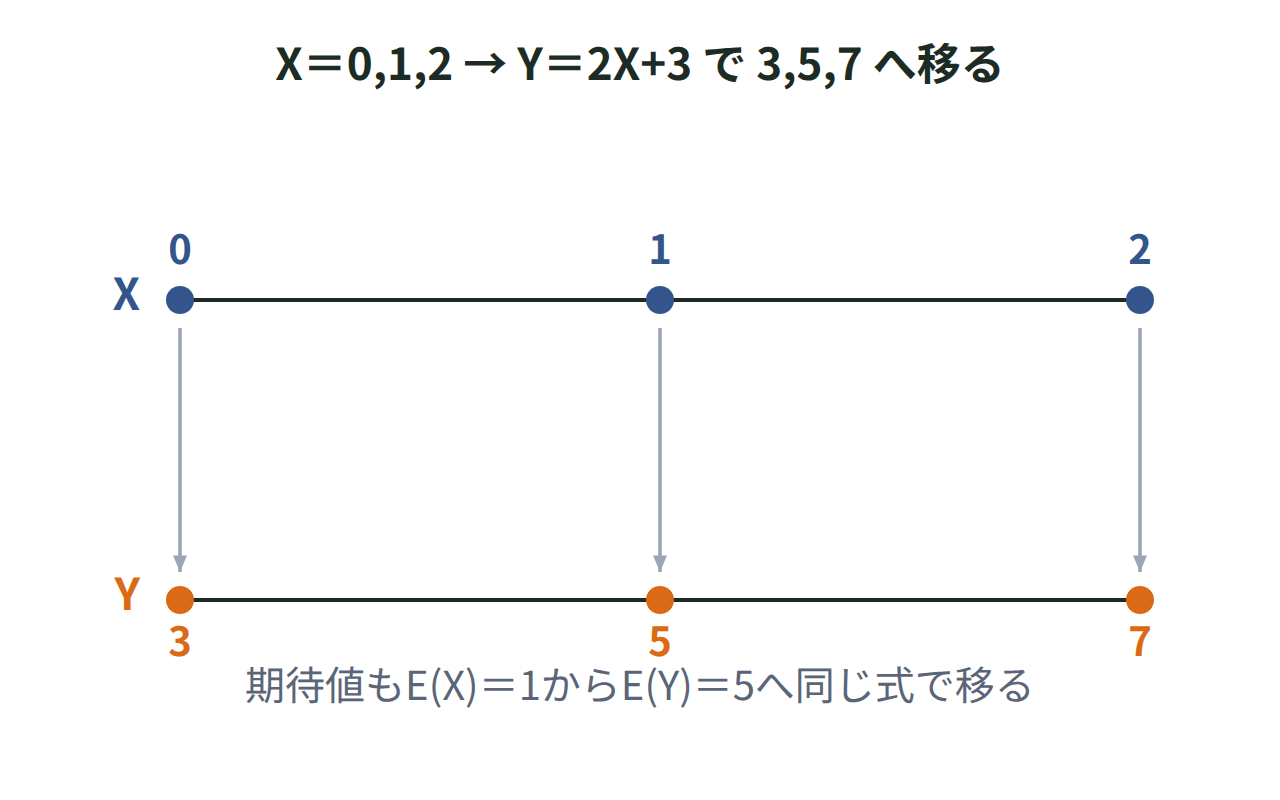 確率変数Xの値0,1,2が、Y＝2X+3によって3,5,7へ移り、期待値も1から5へ移ることを数直線で示した図