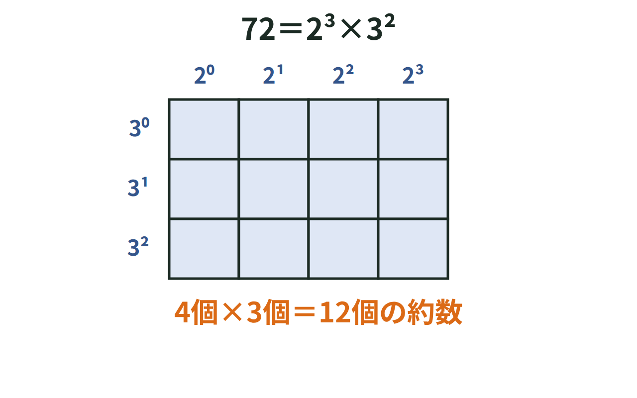 72を2の3乗かける3の2乗に素因数分解し、指数の組み合わせ4×3＝12個の格子で約数の個数を示した図