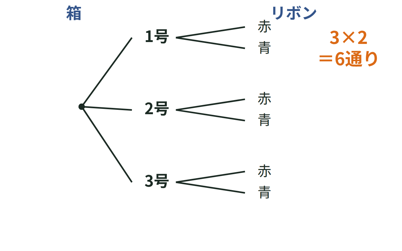 箱3種類とリボン2種類を樹形図でつなぎ、3×2＝6通りと示した図