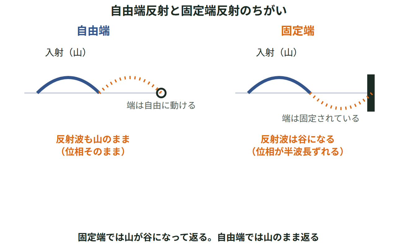 自由端では山が山のまま、固定端では山が谷になって反射する様子を並べて示した図