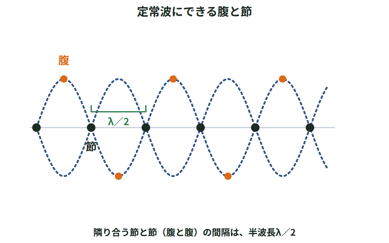 定常波にできる腹と節を、半波長ごとに並んだ位置として示した図