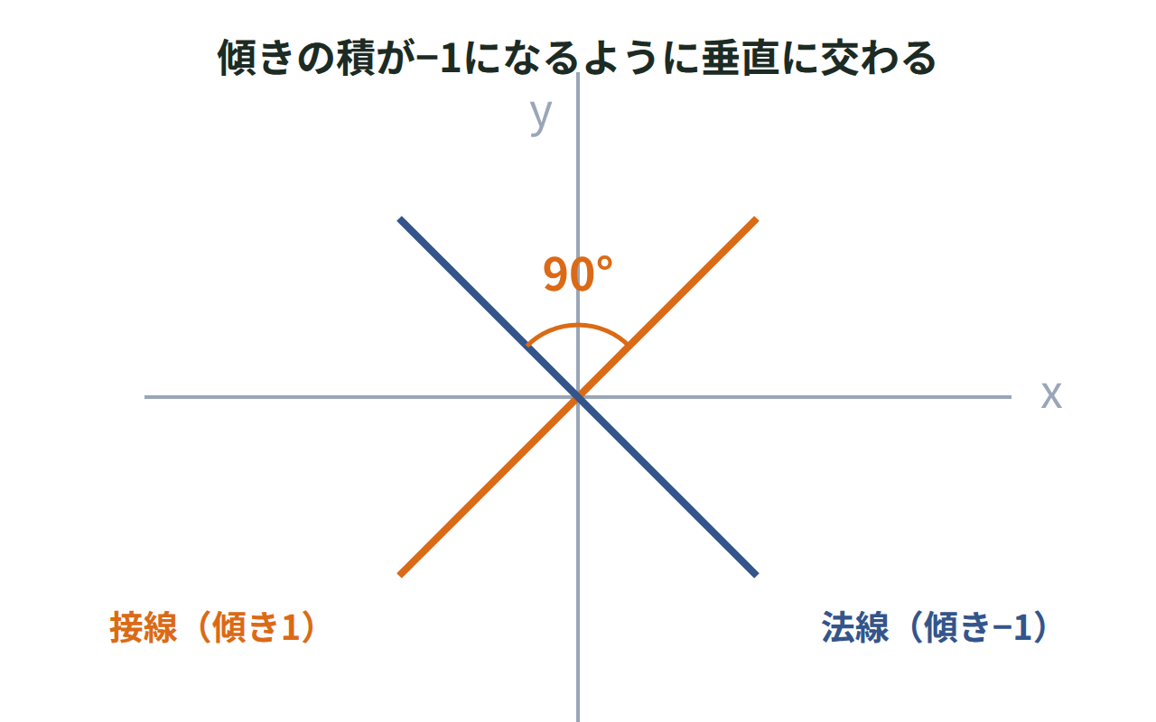 傾き1の接線と傾き−1の法線が直角に交わる様子を、2直線のなす角が90度であることを示す角度マークとともに描いた図
