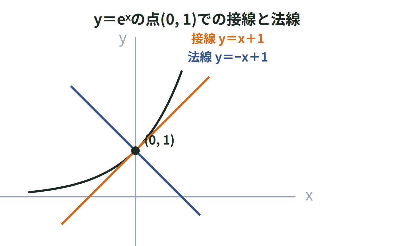 y＝eˣのグラフの点(0,1)に、接線y＝x＋1と、それに垂直な法線y＝−x＋1を描いた図