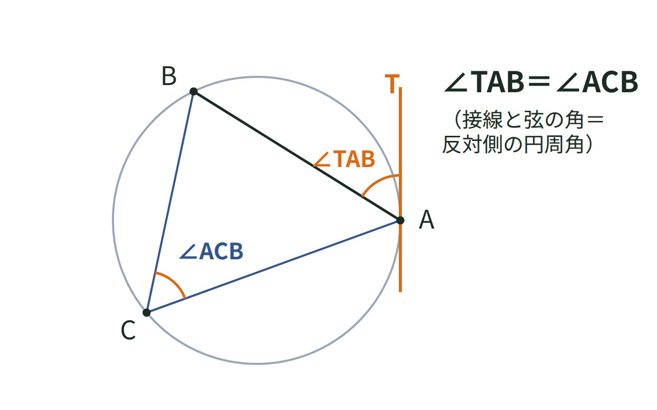 円の接線ATと弦ABのつくる角と、反対側の弧上の点Cに対する円周角ACBが等しいことを示す図
