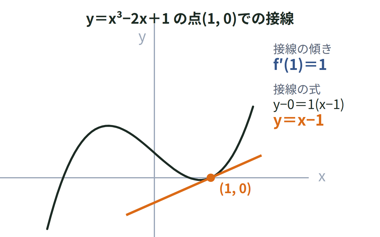 曲線y＝x³−2x＋1上の点(1, 0)に、傾き1の接線y＝x−1を引いた図