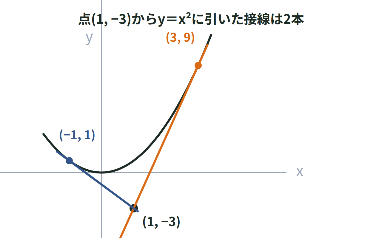 曲線y＝x²の外にある点(1, −3)から引いた2本の接線を、接点(3, 9)と(−1, 1)とともに示した図