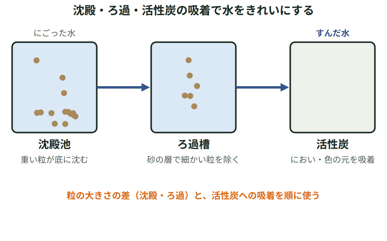 濁った水が沈殿池・ろ過槽・活性炭の3つの工程を順に通り、容器の中の粒がだんだん減っていく様子を矢印でつないだ図