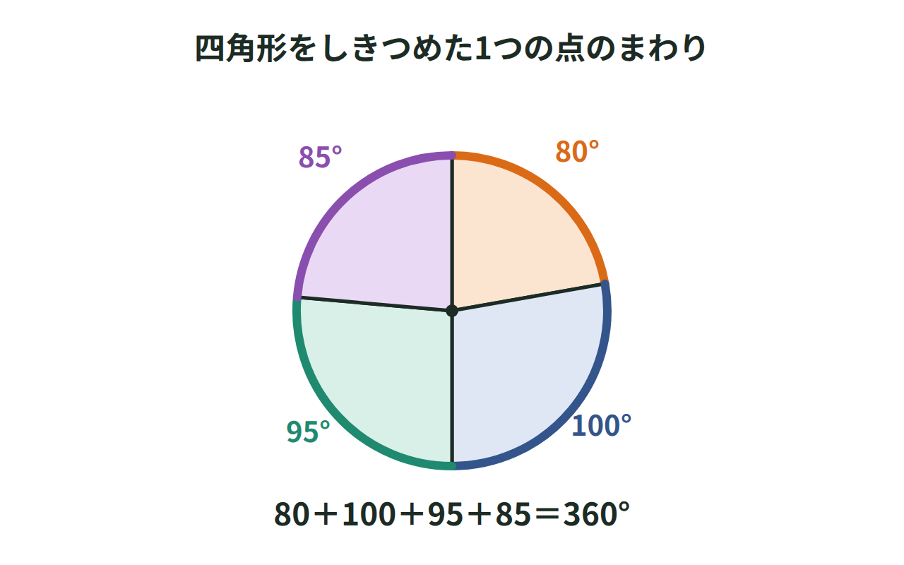 合同な四角形4つの角が1つの点のまわりに集まり360°になる図